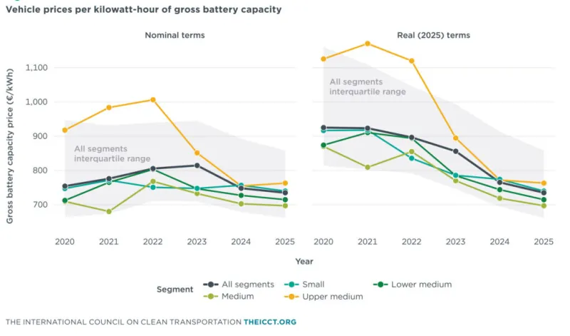 Даже при снижении стоимости EV на 18 % медианная цена повышается медианная цена – объяснение